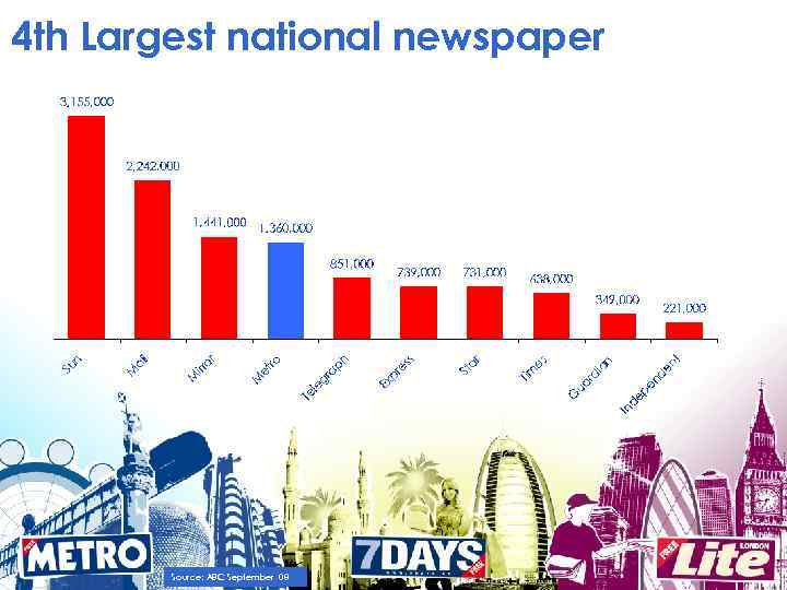 4 th Largest national newspaper Source: ABC September 08 