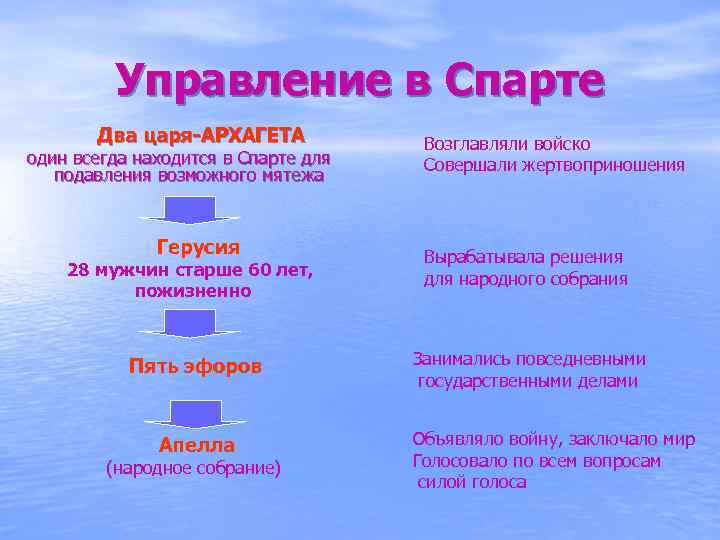 Управление в Спарте Два царя-АРХАГЕТА один всегда находится в Спарте для подавления возможного мятежа