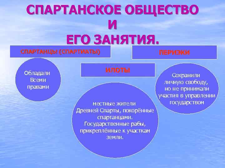 СПАРТАНСКОЕ ОБЩЕСТВО И ЕГО ЗАНЯТИЯ. СПАРТАНЦЫ (СПАРТИАТЫ) Обладали Всеми правами ПЕРИЭКИ ИЛОТЫ местные жители