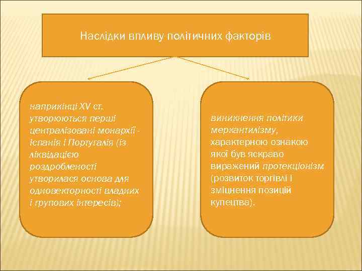 Наслідки впливу політичних факторів наприкінці XV ст. утворюються перші централізовані монархії Іспанія і Португалія