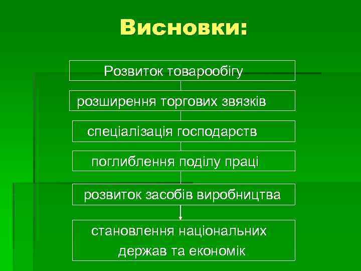 Висновки: Розвиток товарообігу розширення торгових звязків спеціалізація господарств поглиблення поділу праці розвиток засобів виробництва