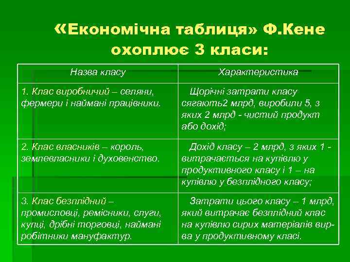  «Економічна таблиця» Ф. Кене охоплює 3 класи: Назва класу Характеристика 1. Клас виробничий