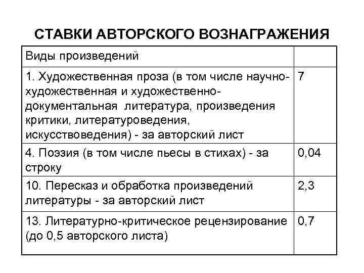 СТАВКИ АВТОРСКОГО ВОЗНАГРАЖЕНИЯ Виды произведений 1. Художественная проза (в том числе научно- 7 художественная