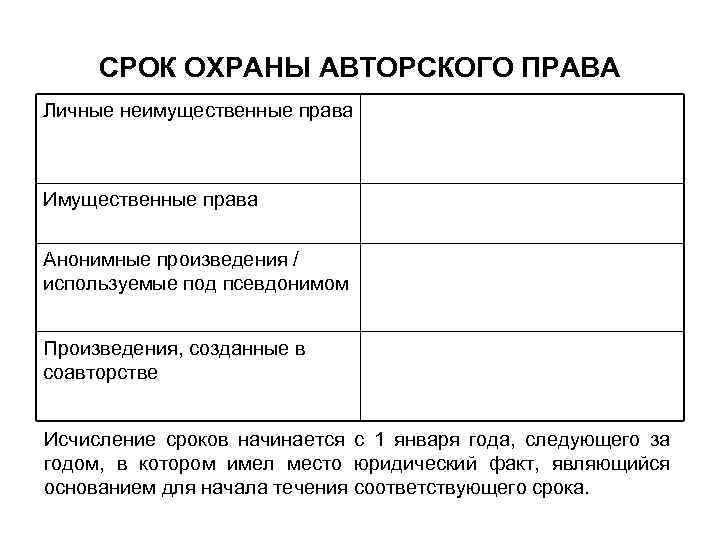 СРОК ОХРАНЫ АВТОРСКОГО ПРАВА Личные неимущественные права Имущественные права Анонимные произведения / используемые под