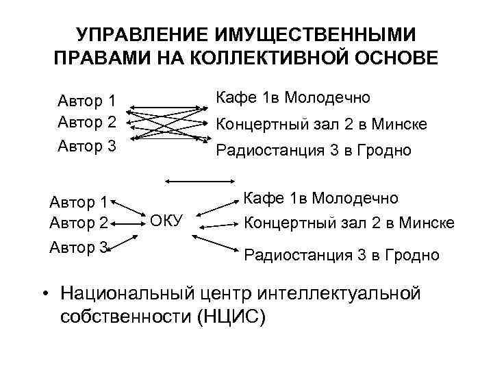 УПРАВЛЕНИЕ ИМУЩЕСТВЕННЫМИ ПРАВАМИ НА КОЛЛЕКТИВНОЙ ОСНОВЕ Кафе 1 в Молодечно Автор 1 Автор 2