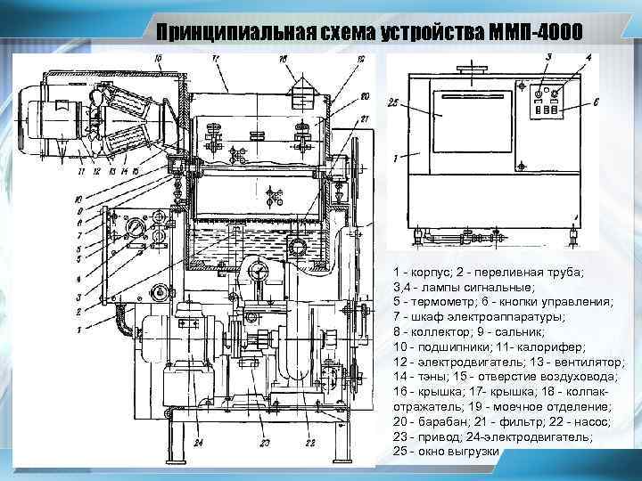 Принципиальная схема устройства ММП-4000 1 - корпус; 2 - переливная труба; 3, 4 -