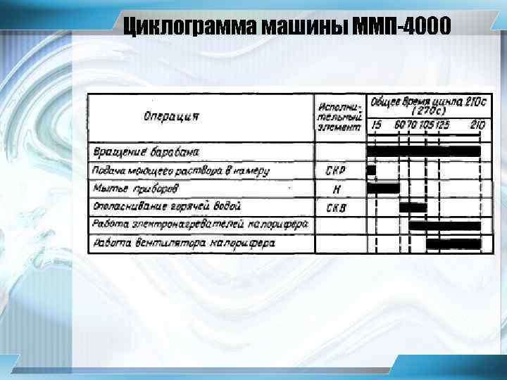 Циклограмма машины ММП-4000 