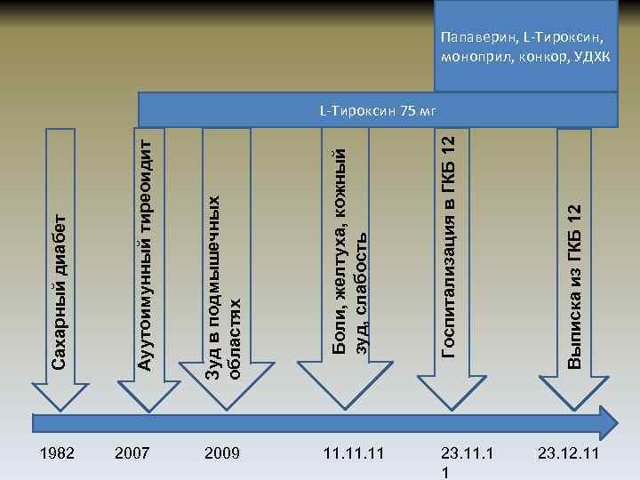 1982 2007 2009 11. 11 23. 11. 1 1 Выписка из ГКБ 12 Госпитализация