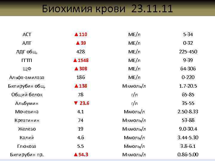 Биохимия крови 23. 11 Наименование теста Результат Единицы измерения Норма АСТ ▲ 110 МЕ/л