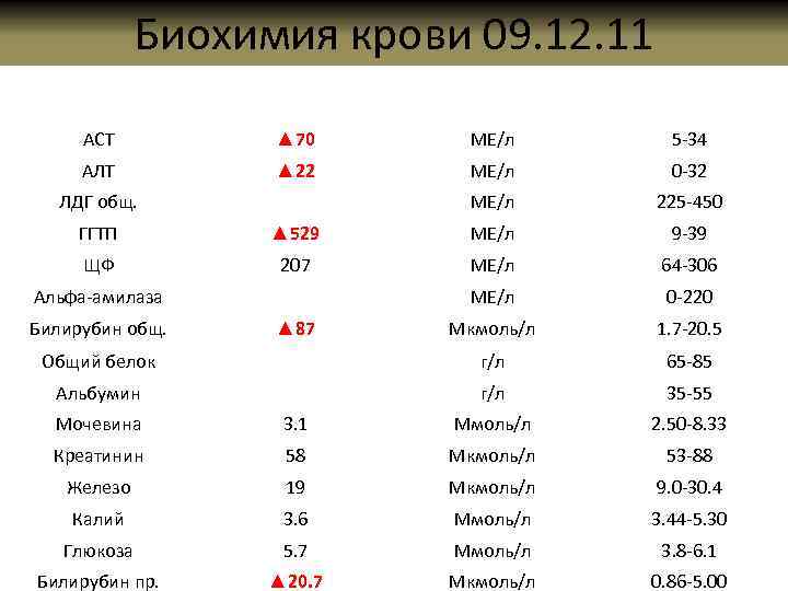 Биохимия крови 09. 12. 11 Наименование теста Результат Единицы измерения Норма АСТ ▲ 70