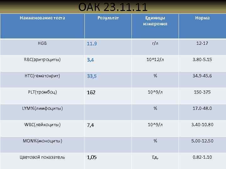 ОАК 23. 11 Наименование теста Результат Единицы измерения Норма HGB 11. 9 г/л 12