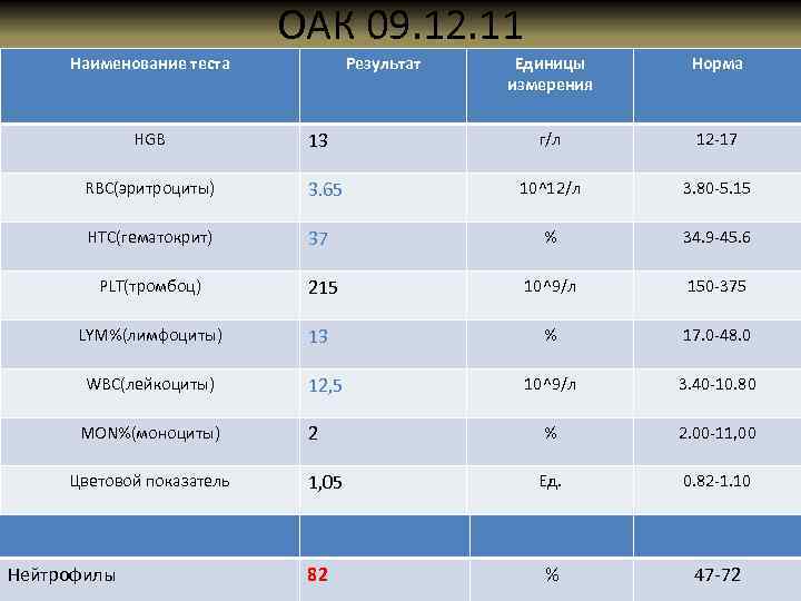 ОАК 09. 12. 11 Наименование теста HGB Результат 13 Единицы измерения Норма г/л 12