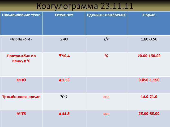Коагулограмма 23. 11 Наименование теста Результат Единицы измерения Норма Фибриноген 2. 40 г/л 1.