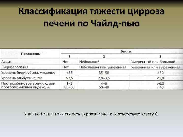 Классификация тяжести цирроза печени по Чайлд-пью У данной пациентки тяжесть цирроза печени соответствует классу