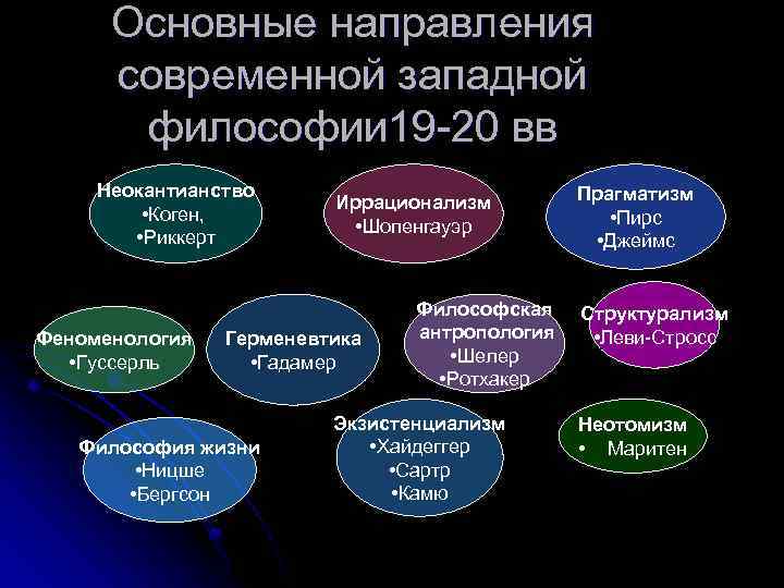 Основные направления современной западной философии 19 -20 вв Неокантианство • Коген, • Риккерт Феноменология