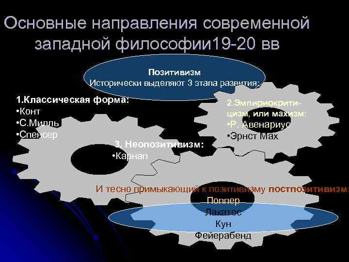 Основные направления современной западной философии 19 -20 вв Позитивизм Исторически выделяют 3 этапа развития: