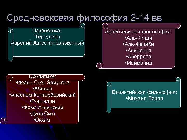 Этапы средневековой философии