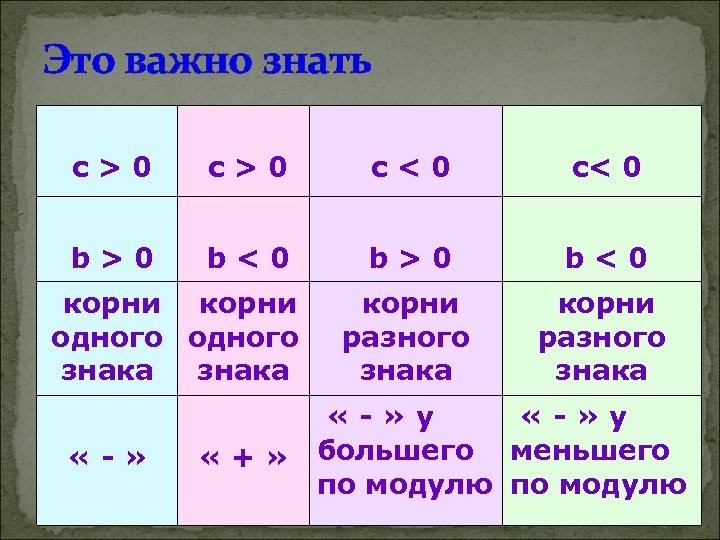 Это важно знать c>0 c<0 c< 0 b>0 b<0 корни разного знака корни одного
