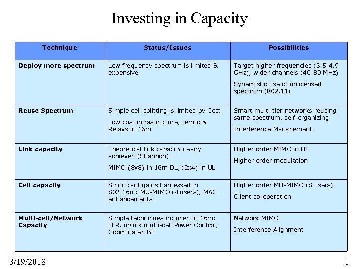 Investing in Capacity Technique Deploy more spectrum Status/Issues Low frequency spectrum is limited &