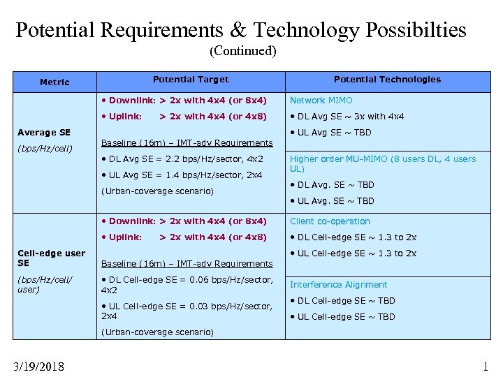 Potential Requirements & Technology Possibilties (Continued) Potential Target Metric Potential Technologies • Downlink: >