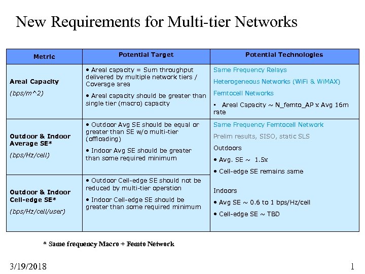 New Requirements for Multi-tier Networks Metric Areal Capacity (bps/m^2) Outdoor & Indoor Average SE*