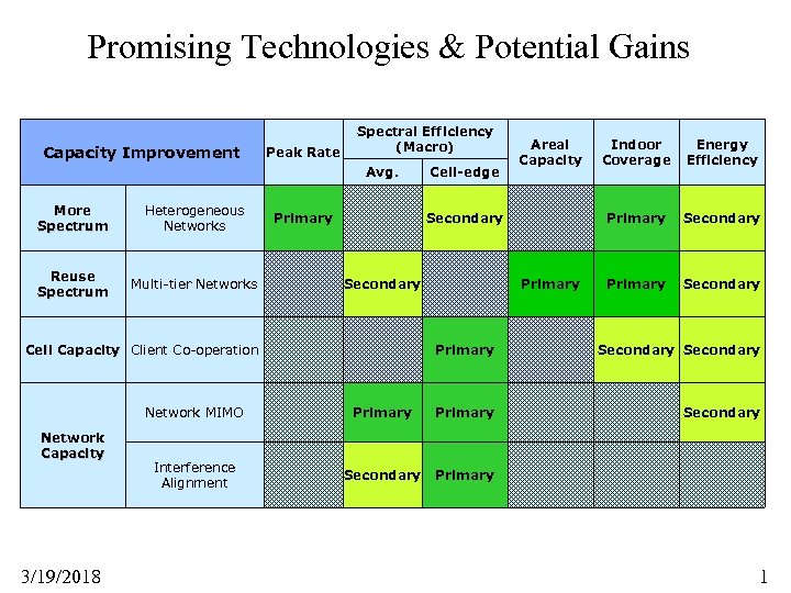 Promising Technologies & Potential Gains Capacity Improvement Peak Rate Spectral Efficiency (Macro) Avg. More