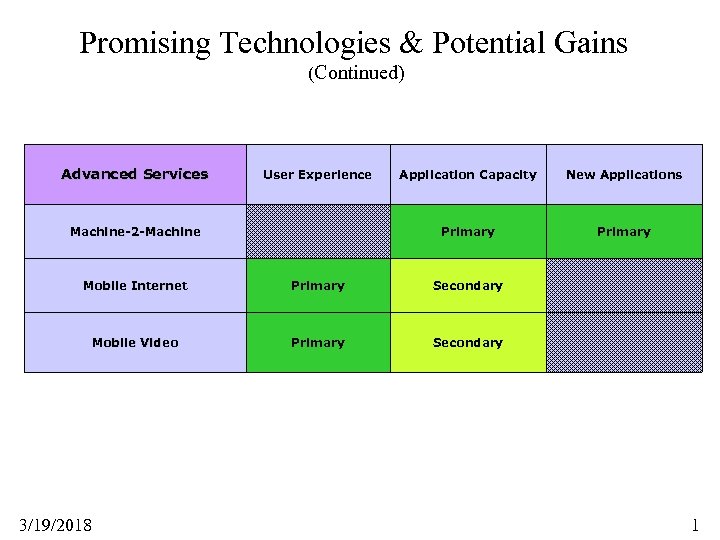 Promising Technologies & Potential Gains (Continued) Advanced Services User Experience New Applications Primary Machine-2