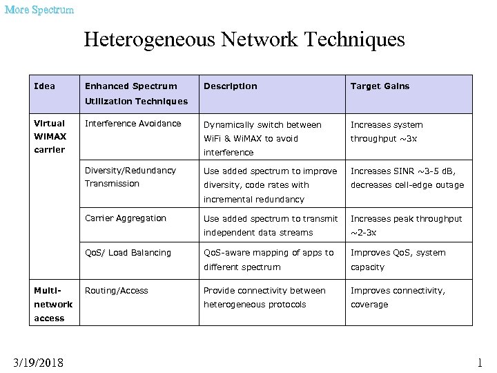 More Spectrum Heterogeneous Network Techniques Idea Enhanced Spectrum Description Target Gains Dynamically switch between