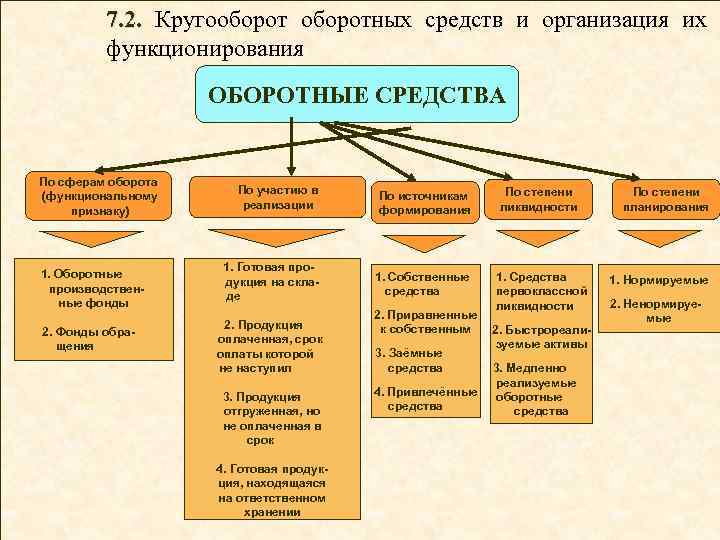 7. 2. Кругооборотных средств и организация их функционирования ОБОРОТНЫЕ СРЕДСТВА По сферам оборота (функциональному