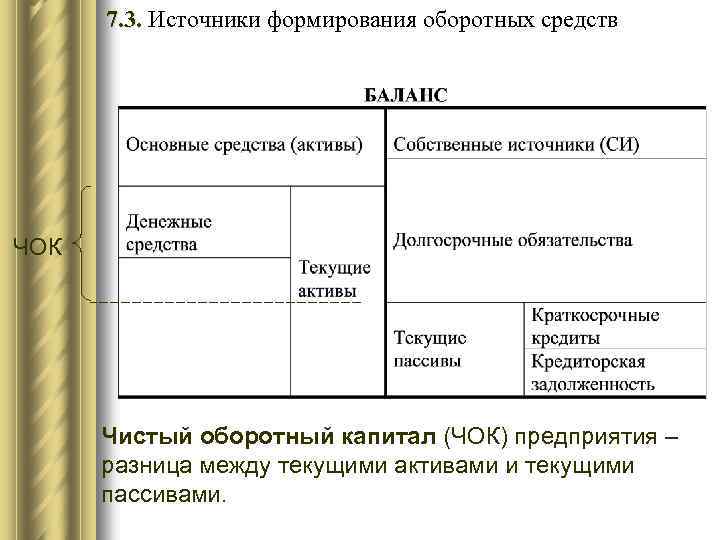 Чистый оборотный капитал формула. Чок чистый оборотный капитал. Расчет чистого оборотного капитала. Чистый и собственный оборотный капитал. Чистый оборотный капитал организации это.