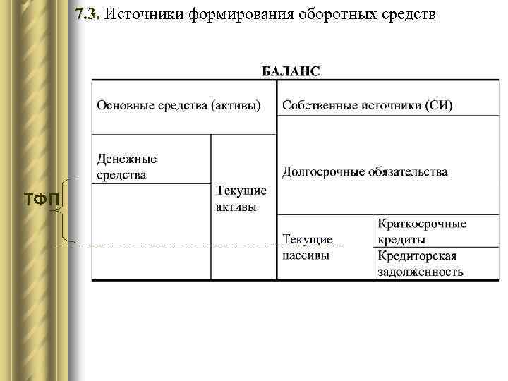 7. 3. Источники формирования оборотных средств ТФП 