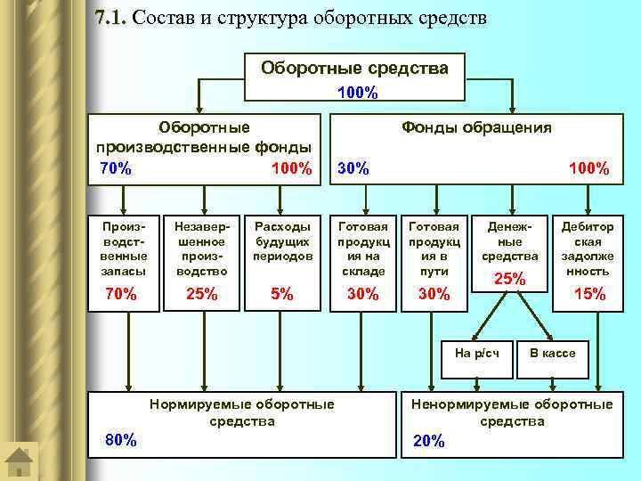 7. 1. Состав и структура оборотных средств Оборотные средства 100% Оборотные производственные фонды 70%