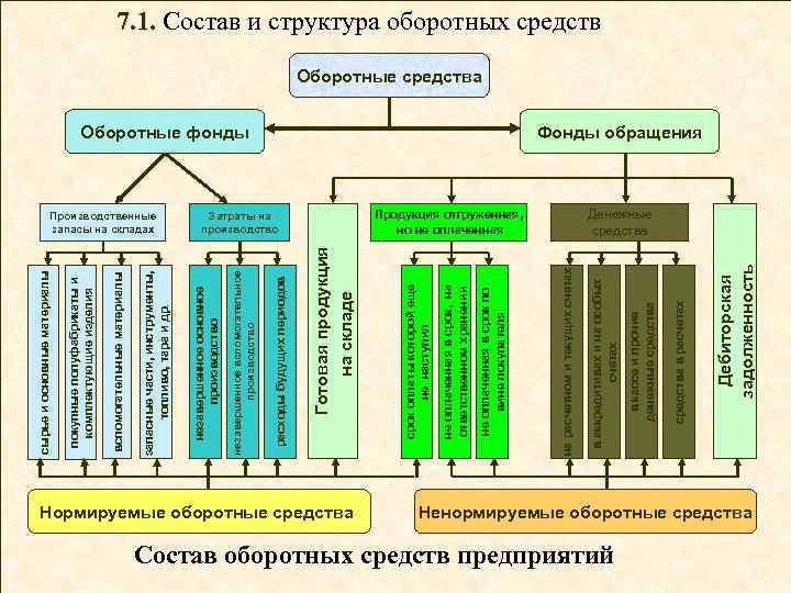 Нормируемые оборотные средства Состав оборотных средств предприятий Дебиторская задолженность средства в расчетах в кассе