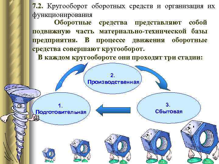 7. 2. Кругооборотных средств и организация их функционирования Оборотные средства представляют собой подвижную часть