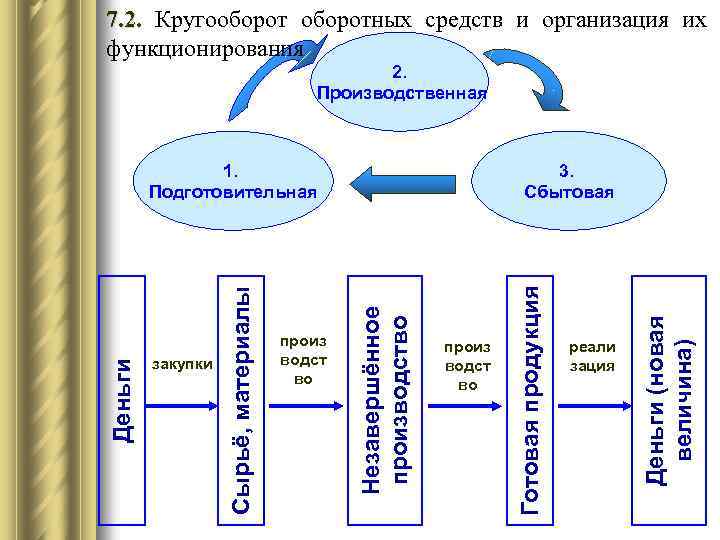 7. 2. Кругооборотных средств и организация их функционирования 2. Производственная реали зация Деньги (новая