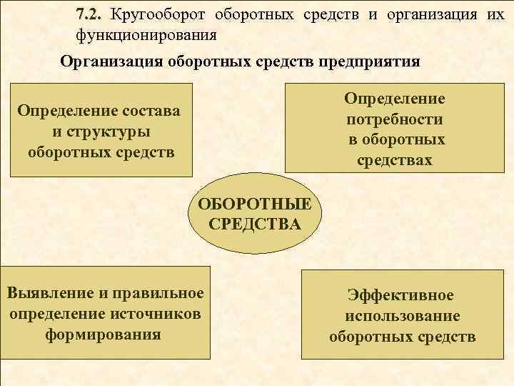 7. 2. Кругооборотных средств и организация их функционирования Организация оборотных средств предприятия Определение потребности