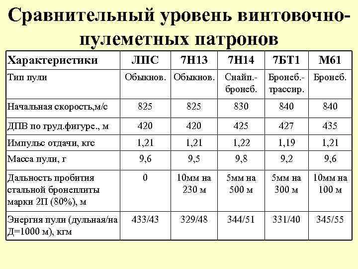 Сравнительный уровень винтовочнопулеметных патронов Характеристики Тип пули ЛПС 7 Н 13 Обыкнов. 7 Н