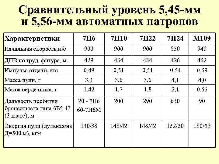 Сравнительный уровень 5, 45 -мм и 5, 56 -мм автоматных патронов Характеристики 7 Н