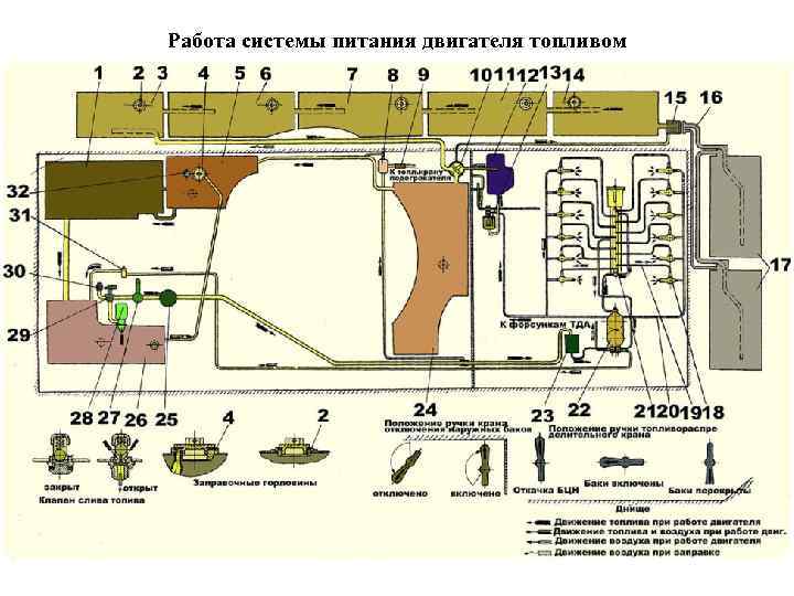 Работа системы питания двигателя топливом 