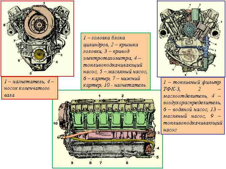 1 – нагнетатель, 4 – носок коленчатого вала 1 – головка блока цилиндров, 2