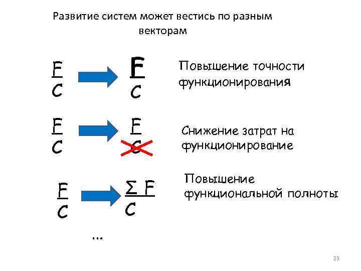 Развитие систем может вестись по разным векторам F C F C F C C