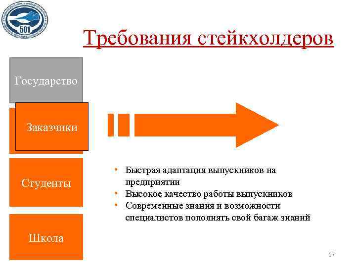 Требования стейкхолдеров Государство Заказчики Студенты • Быстрая адаптация выпускников на предприятии • Высокое качество