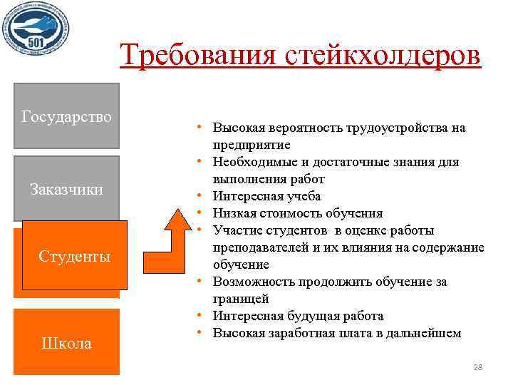 Требования стейкхолдеров Государство Заказчики Студенты Школа • Высокая вероятность трудоустройства на предприятие • Необходимые