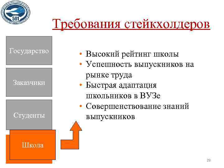 Требования стейкхолдеров Государство Заказчики Студенты • Высокий рейтинг школы • Успешность выпускников на рынке