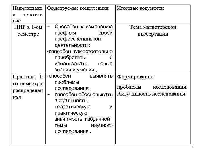 Наименовани Формируемые компетенции е практики про НИР в 1 -ом - Способен к изменению