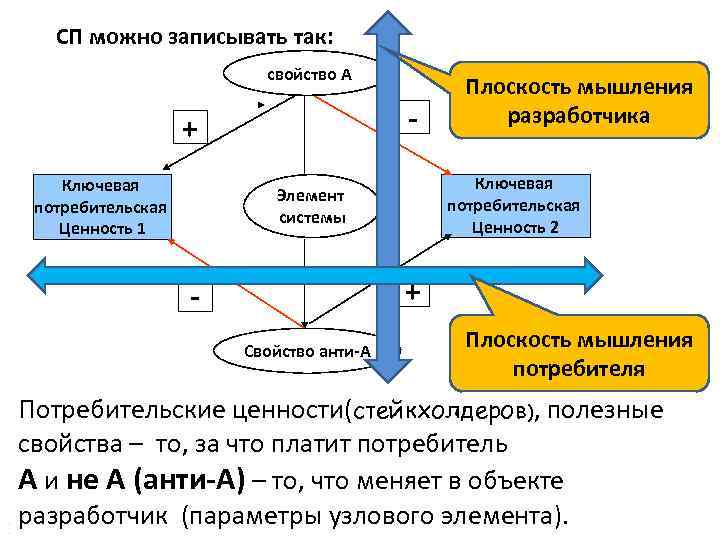 СП можно записывать так: свойство А - + Ключевая потребительская Ценность 1 Плоскость мышления