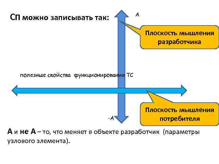 СП можно записывать так: А Плоскость мышления разработчика полезные свойства функционирования ТС -А Плоскость