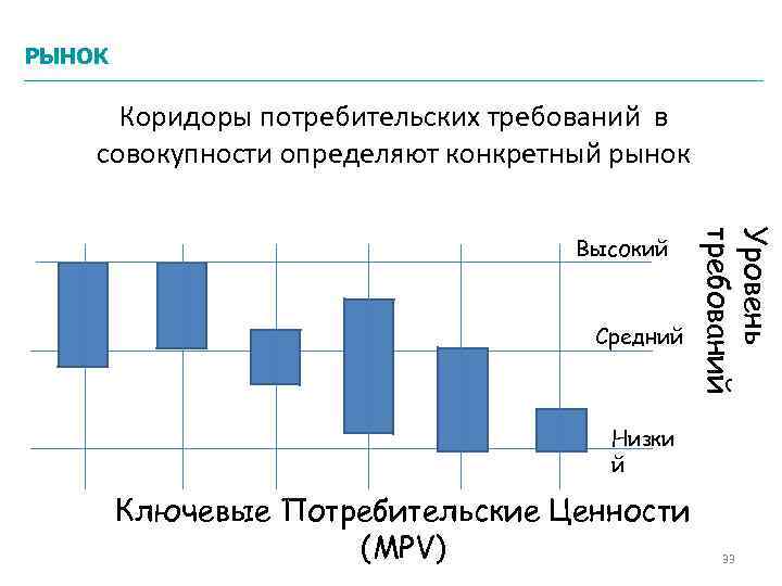 РЫНОК Коридоры потребительских требований в совокупности определяют конкретный рынок Средний Уровень требований Высокий Низки