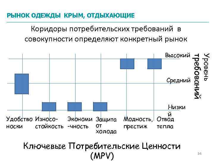 РЫНОК ОДЕЖДЫ КРЫМ, ОТДЫХАЮЩИЕ Коридоры потребительских требований в совокупности определяют конкретный рынок Удобство Износо.