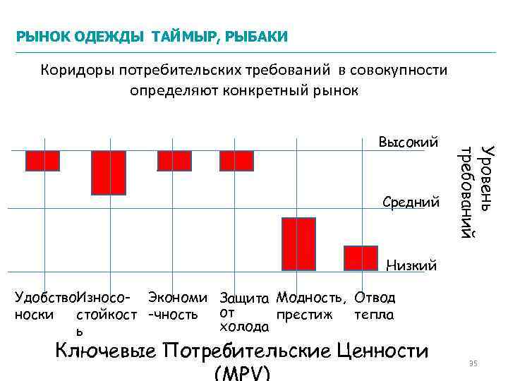 РЫНОК ОДЕЖДЫ ТАЙМЫР, РЫБАКИ Коридоры потребительских требований в совокупности определяют конкретный рынок Средний Уровень